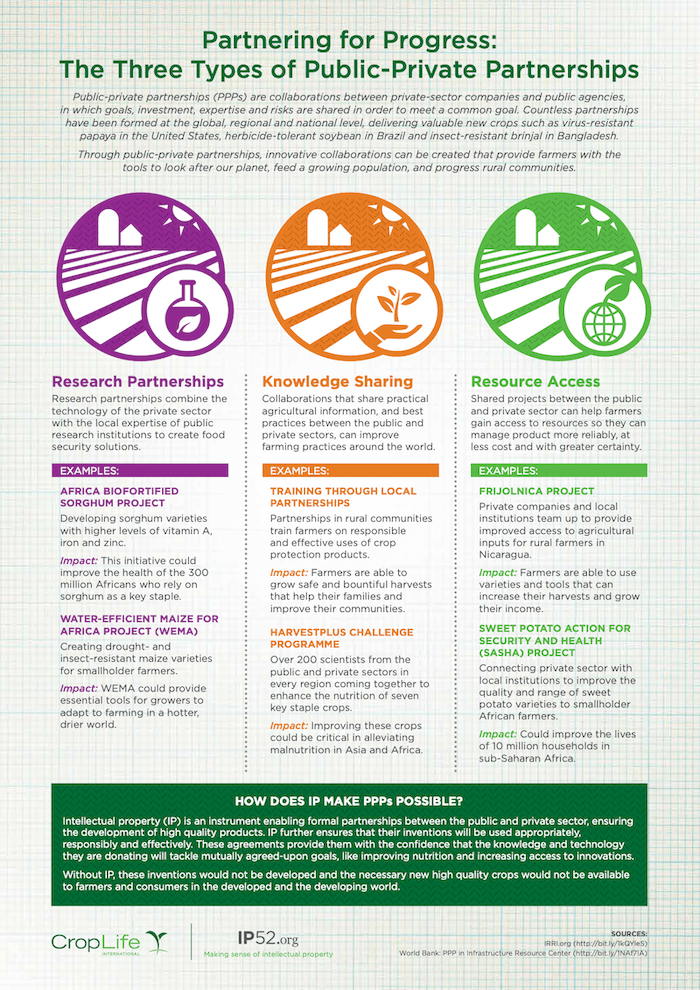 Innovating GMOs through PublicPrivate Partnerships GMO Answers
